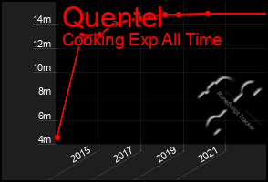 Total Graph of Quentel