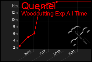 Total Graph of Quentel