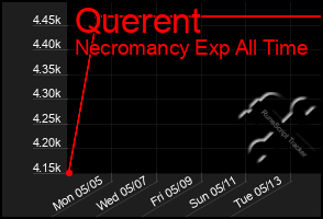 Total Graph of Querent