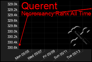 Total Graph of Querent