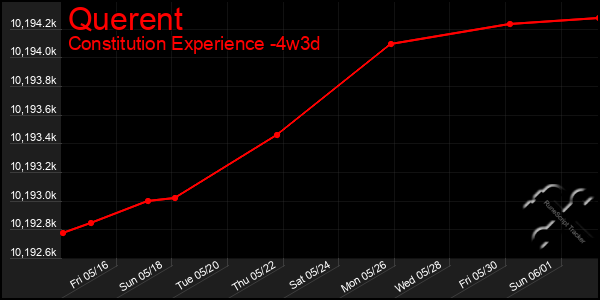 Last 31 Days Graph of Querent