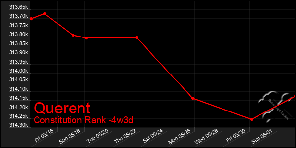 Last 31 Days Graph of Querent