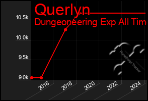Total Graph of Querlyn