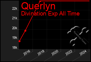 Total Graph of Querlyn