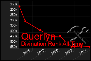 Total Graph of Querlyn