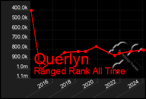 Total Graph of Querlyn