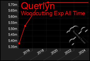 Total Graph of Querlyn