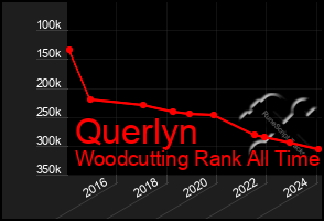 Total Graph of Querlyn