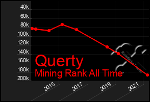 Total Graph of Querty