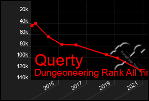 Total Graph of Querty