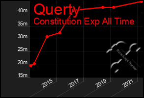 Total Graph of Querty