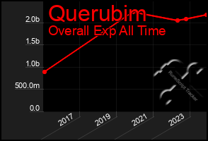 Total Graph of Querubim