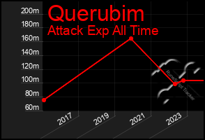 Total Graph of Querubim