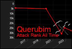 Total Graph of Querubim