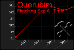 Total Graph of Querubim