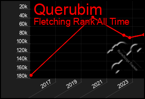 Total Graph of Querubim