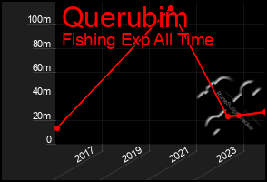 Total Graph of Querubim