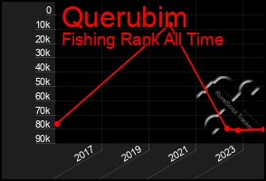 Total Graph of Querubim