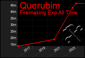 Total Graph of Querubim