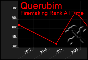 Total Graph of Querubim