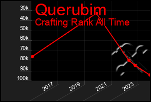 Total Graph of Querubim