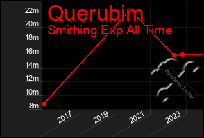 Total Graph of Querubim