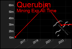 Total Graph of Querubim