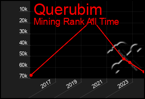 Total Graph of Querubim