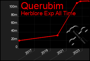 Total Graph of Querubim
