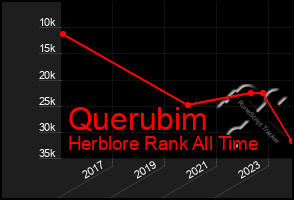 Total Graph of Querubim