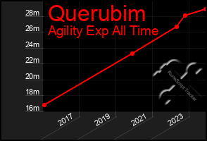 Total Graph of Querubim