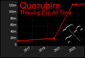Total Graph of Querubim