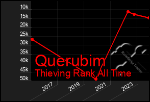 Total Graph of Querubim