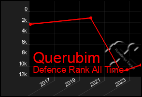 Total Graph of Querubim