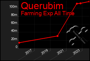 Total Graph of Querubim