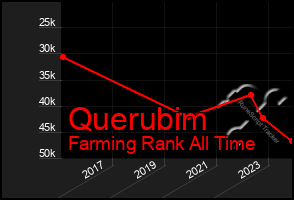 Total Graph of Querubim