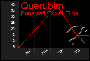 Total Graph of Querubim
