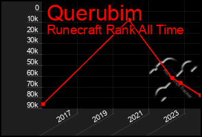 Total Graph of Querubim