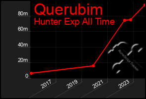 Total Graph of Querubim