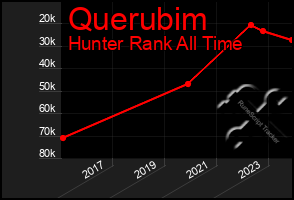 Total Graph of Querubim