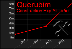 Total Graph of Querubim