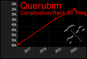 Total Graph of Querubim