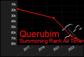 Total Graph of Querubim