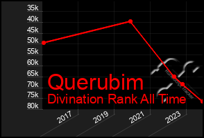 Total Graph of Querubim