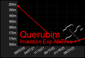 Total Graph of Querubim