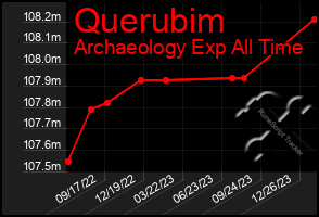 Total Graph of Querubim
