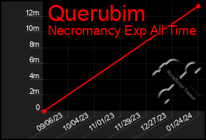 Total Graph of Querubim