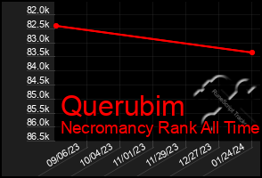 Total Graph of Querubim