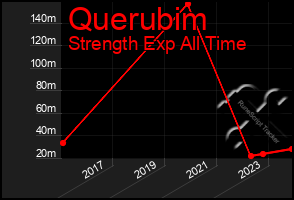Total Graph of Querubim