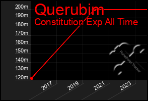 Total Graph of Querubim